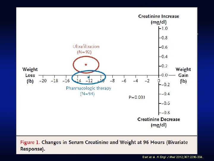 Bart et al. N Engl J Med 2012; 367: 2296 -304. 