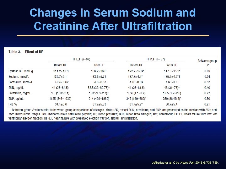 Changes in Serum Sodium and Creatinine After Ultrafiltration Jefferies et al. Circ Heart Fail