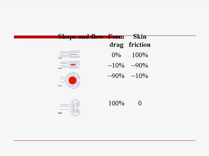 Shape and flow Form Skin drag friction 0% 100% ~10% ~90% ~10% 100% 0