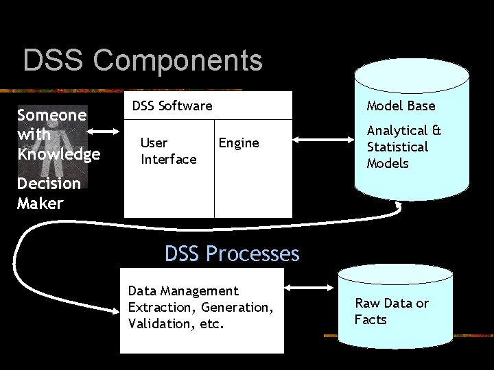 DSS Components Someone with Knowledge DSS Software Model Base User Interface Analytical & Statistical