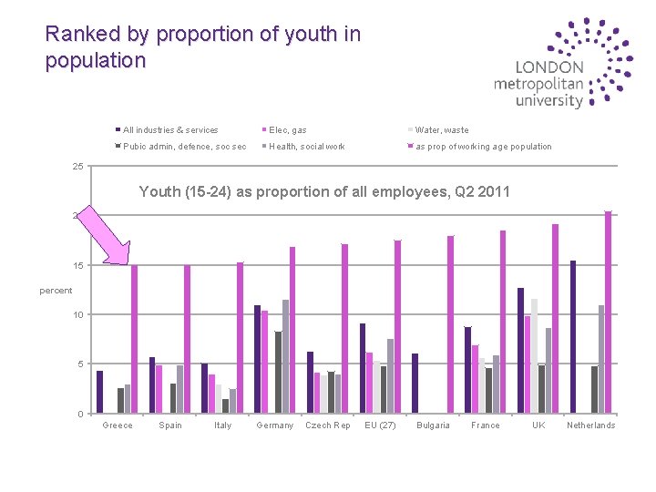 Ranked by proportion of youth in population All industries & services Elec, gas Water,