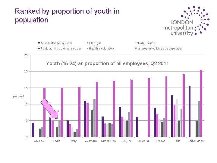 Ranked by proportion of youth in population All industries & services Elec, gas Water,