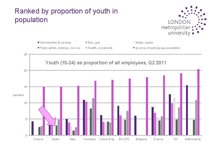 Ranked by proportion of youth in population All industries & services Elec, gas Water,
