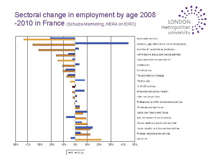 Sectoral change in employment by age 2008 -2010 in France (Schulze-Marmeling, HERA on EIRO)
