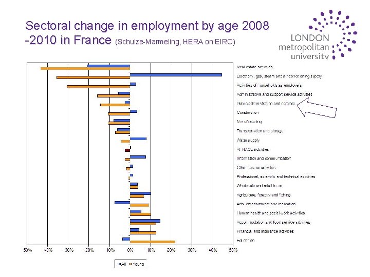 Sectoral change in employment by age 2008 -2010 in France (Schulze-Marmeling, HERA on EIRO)