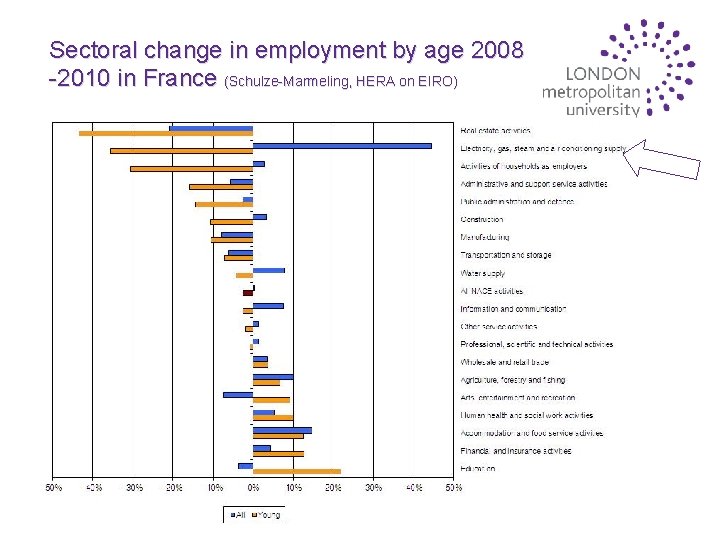 Sectoral change in employment by age 2008 -2010 in France (Schulze-Marmeling, HERA on EIRO)