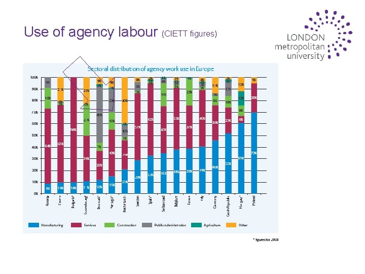 Use of agency labour (CIETT figures) 