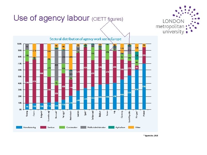 Use of agency labour (CIETT figures) 