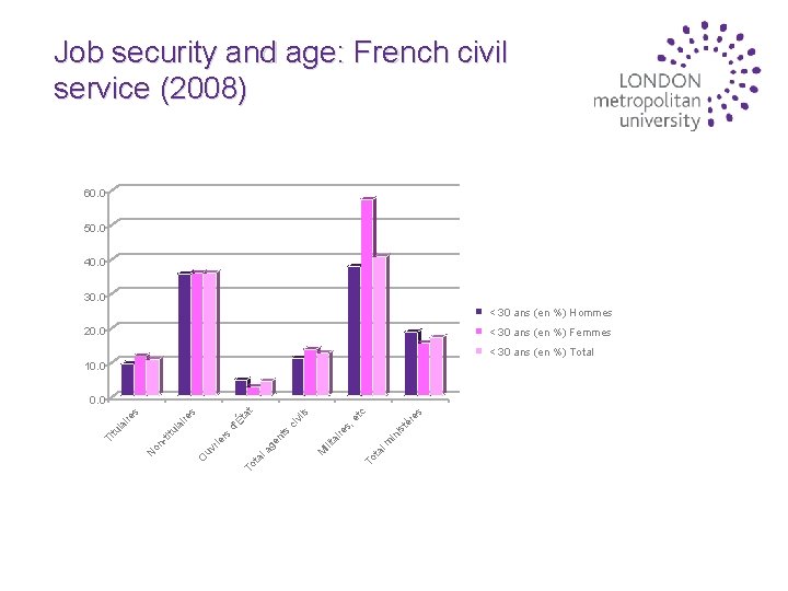 Job security and age: French civil service (2008) 60. 0 50. 0 40. 0