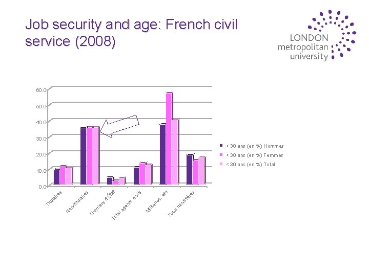 Job security and age: French civil service (2008) 60. 0 50. 0 40. 0