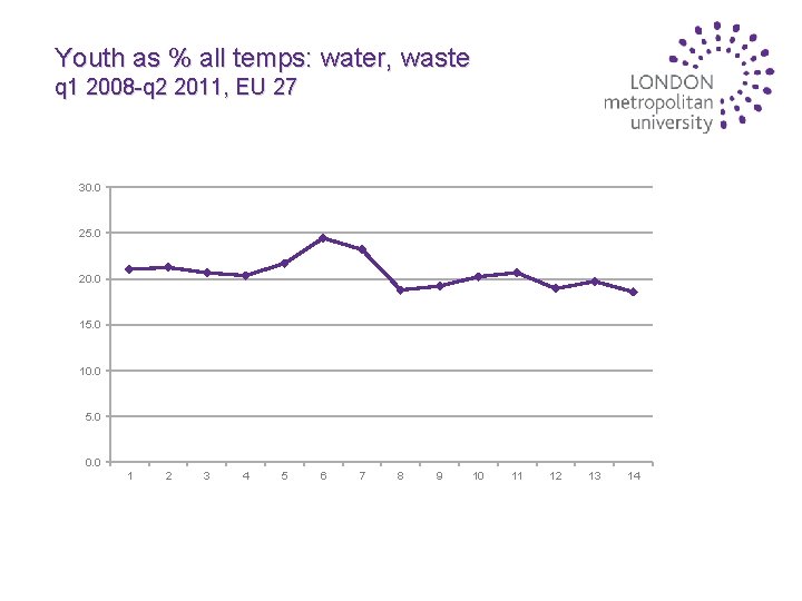 Youth as % all temps: water, waste q 1 2008 -q 2 2011, EU