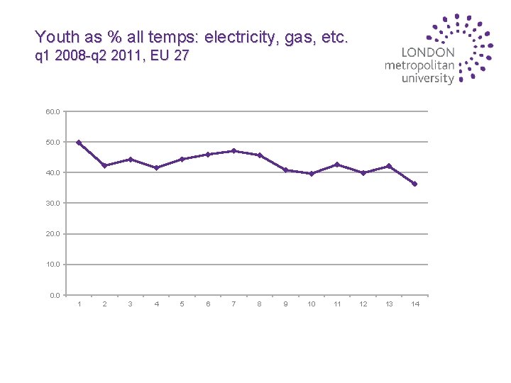 Youth as % all temps: electricity, gas, etc. q 1 2008 -q 2 2011,