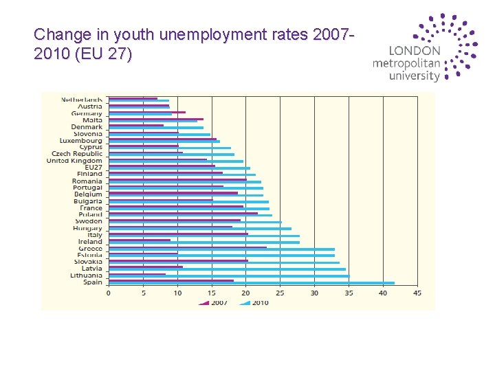 Change in youth unemployment rates 20072010 (EU 27) 