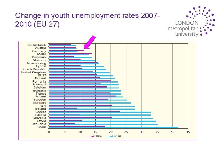 Change in youth unemployment rates 20072010 (EU 27) 