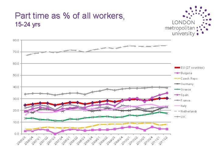 Part time as % of all workers, 15 -24 yrs 80. 0 70. 0