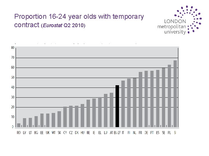 Proportion 16 -24 year olds with temporary contract (Eurostat Q 2 2010) 