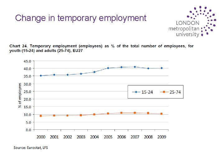 Change in temporary employment 