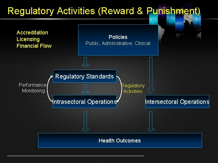 Regulatory Activities (Reward & Punishment) Accreditation Licensing Financial Flow Policies Public, Administrative, Clinical Regulatory