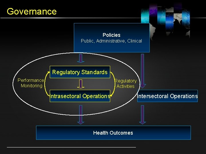 Governance Policies Public, Administrative, Clinical Regulatory Standards Performance Monitoring Regulatory Activities Intrasectoral Operations Health