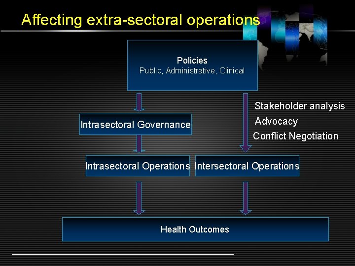 Affecting extra-sectoral operations Policies Public, Administrative, Clinical Stakeholder analysis Intrasectoral Governance Advocacy Conflict Negotiation