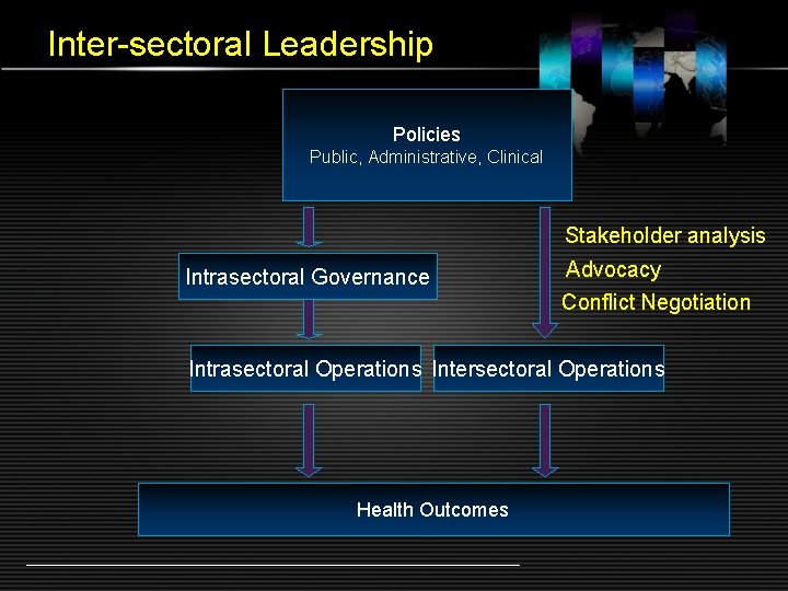 Inter-sectoral Leadership Policies Public, Administrative, Clinical Stakeholder analysis Intrasectoral Governance Advocacy Conflict Negotiation Intrasectoral