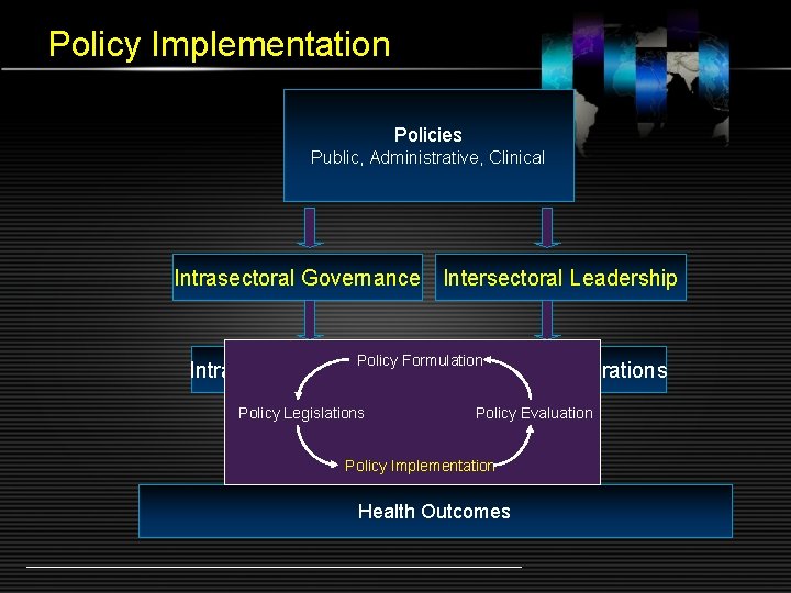 Policy Implementation Policies Public, Administrative, Clinical Intrasectoral Governance Intersectoral Leadership Policy Formulation Intrasectoral Operations