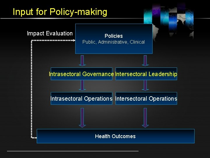 Input for Policy-making Impact Evaluation Policies Public, Administrative, Clinical Intrasectoral Governance Intersectoral Leadership Intrasectoral