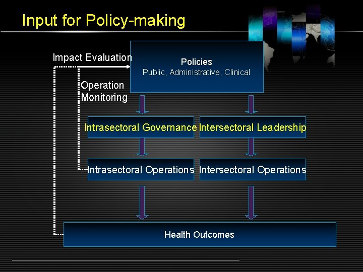 Input for Policy-making Impact Evaluation Policies Public, Administrative, Clinical Operation Monitoring Intrasectoral Governance Intersectoral