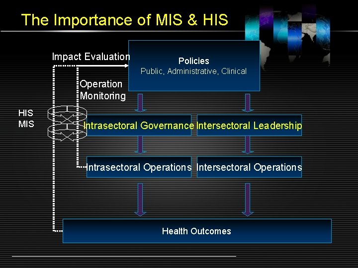 The Importance of MIS & HIS Impact Evaluation Policies Public, Administrative, Clinical Operation Monitoring