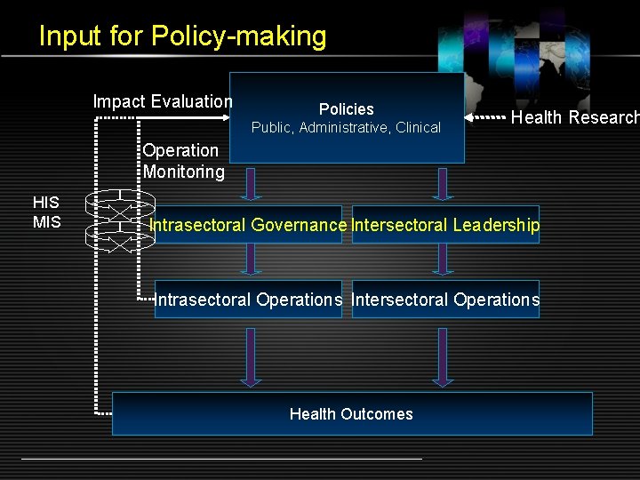 Input for Policy-making Impact Evaluation Policies Public, Administrative, Clinical Health Research Operation Monitoring HIS
