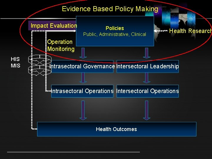 Evidence Based Policy Making Impact Evaluation Policies Public, Administrative, Clinical Health Research Operation Monitoring