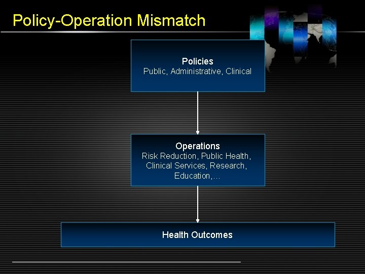 Policy-Operation Mismatch Policies Public, Administrative, Clinical Operations Risk Reduction, Public Health, Clinical Services, Research,