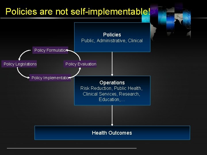Policies are not self-implementable! Policies Public, Administrative, Clinical Policy Formulation Policy Legislations Policy Evaluation