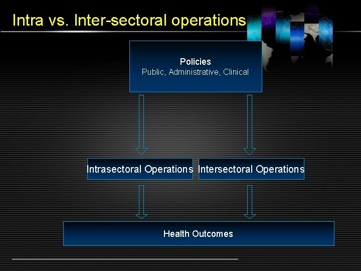 Intra vs. Inter-sectoral operations Policies Public, Administrative, Clinical Intrasectoral Operations Intersectoral Operations Health Outcomes