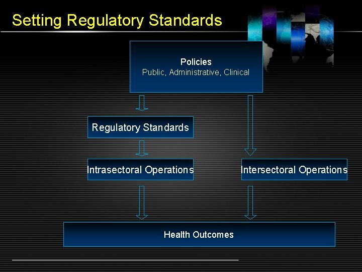 Setting Regulatory Standards Policies Public, Administrative, Clinical Regulatory Standards Intrasectoral Operations Health Outcomes Intersectoral