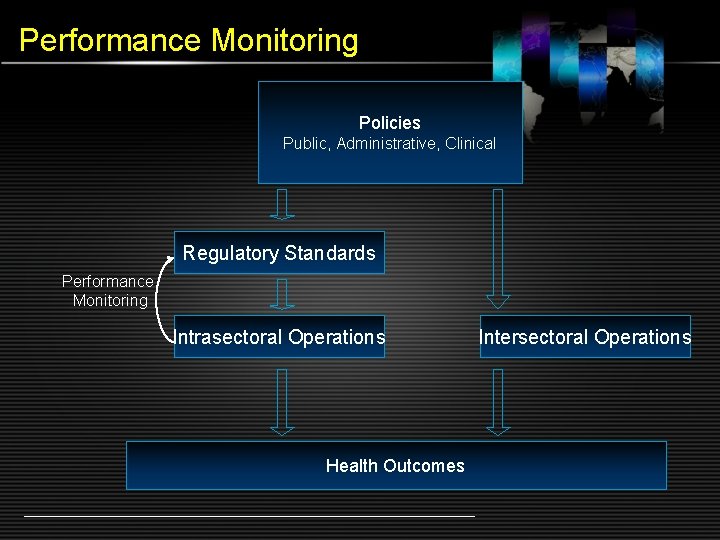 Performance Monitoring Policies Public, Administrative, Clinical Regulatory Standards Performance Monitoring Intrasectoral Operations Health Outcomes