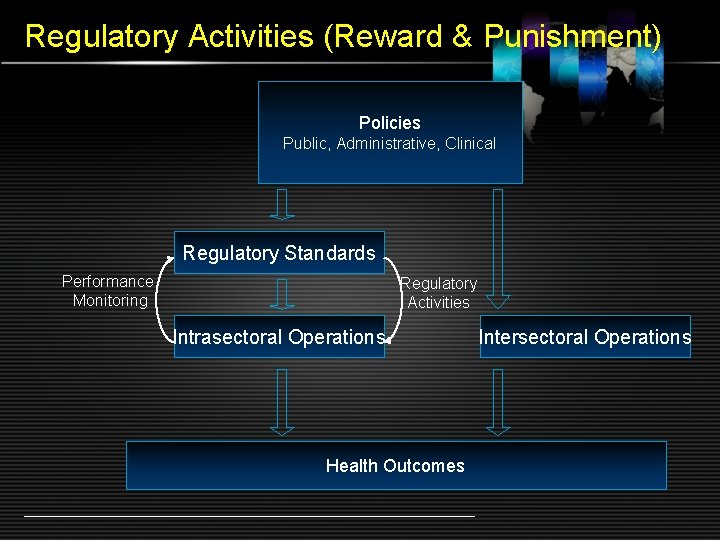 Regulatory Activities (Reward & Punishment) Policies Public, Administrative, Clinical Regulatory Standards Performance Monitoring Regulatory