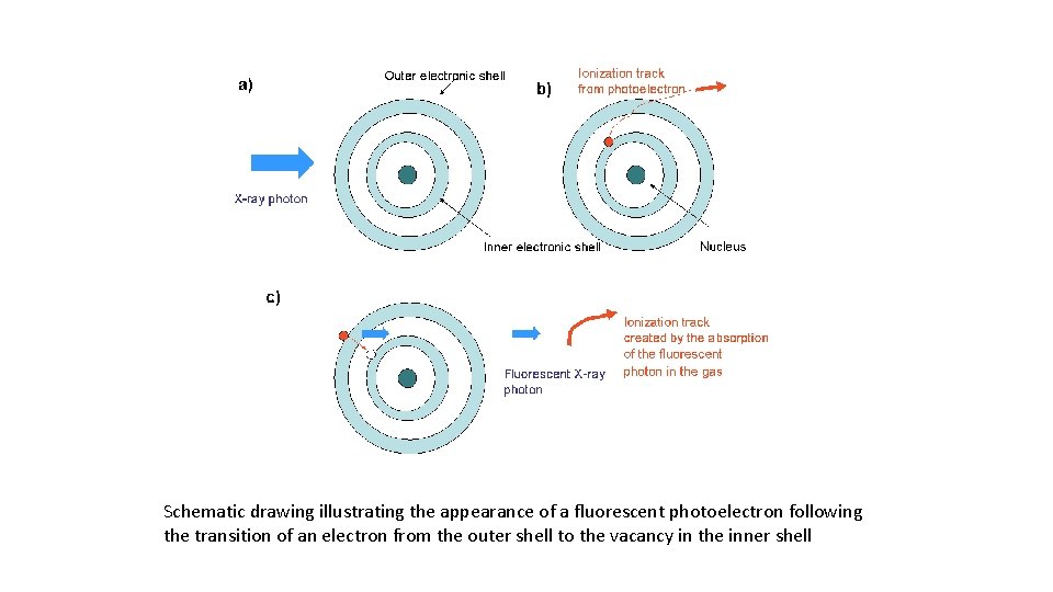 Schematic drawing illustrating the appearance of a fluorescent photoelectron following the transition of an