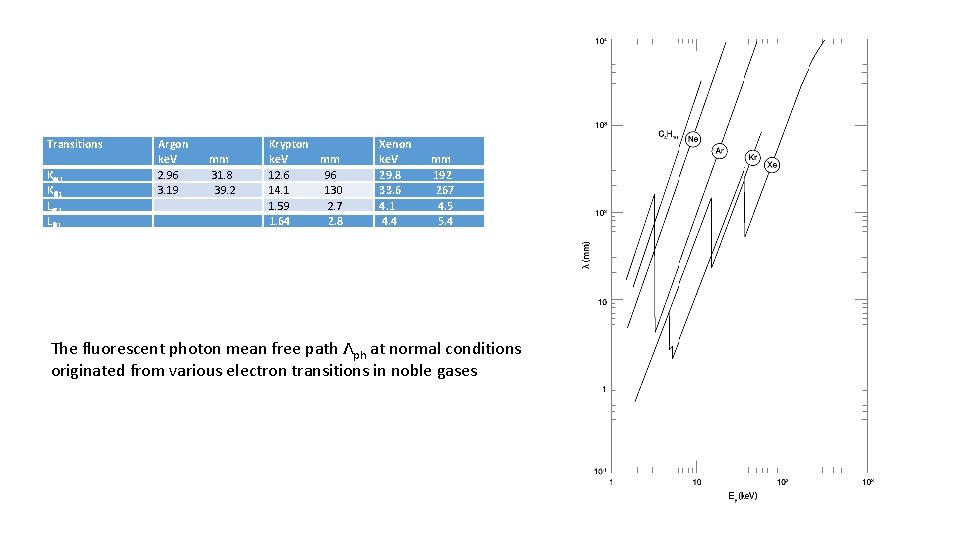 Transitions K 1 L 1 Argon ke. V mm 2. 96 31. 8 3.