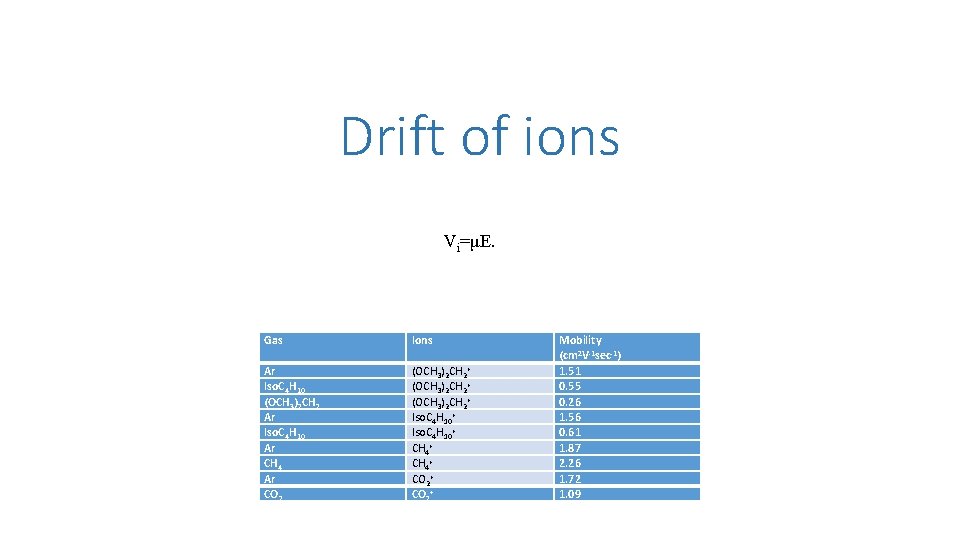 Drift of ions Vi=μE. Gas Ions Ar Iso. C 4 H 10 (OCH 3)2