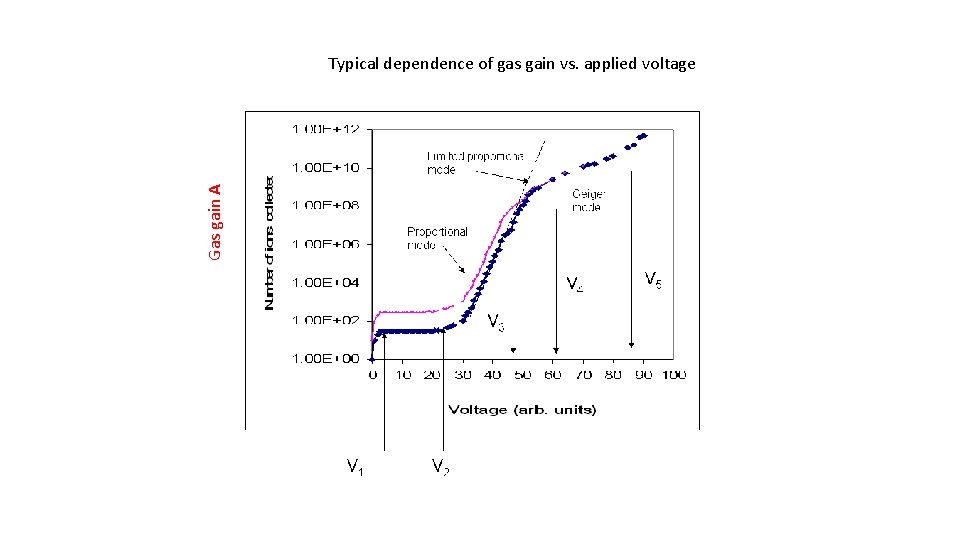 Gas gain A Typical dependence of gas gain vs. applied voltage 