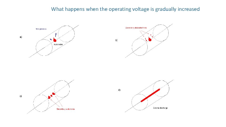 What happens when the operating voltage is gradually increased 