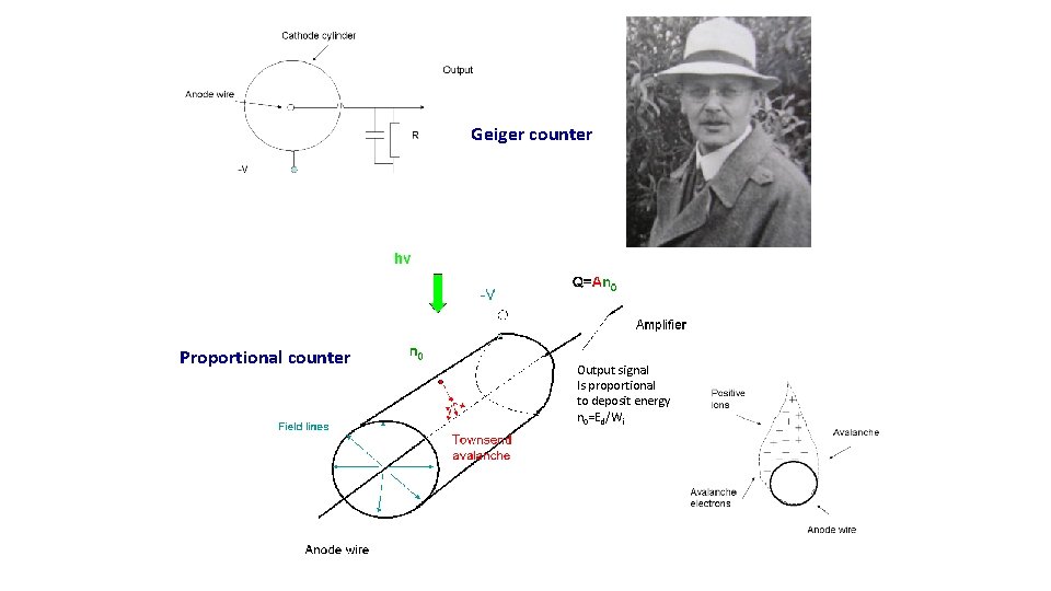 Geiger counter Proportional counter Output signal Is proportional to deposit energy n 0=Ed/Wi 