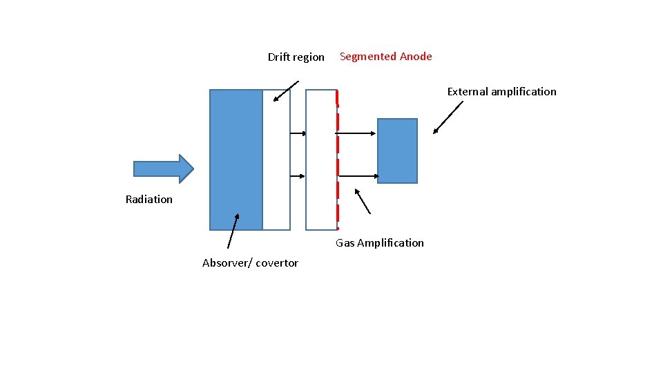 Drift region Segmented Anode External amplification Radiation Gas Amplification Absorver/ covertor 