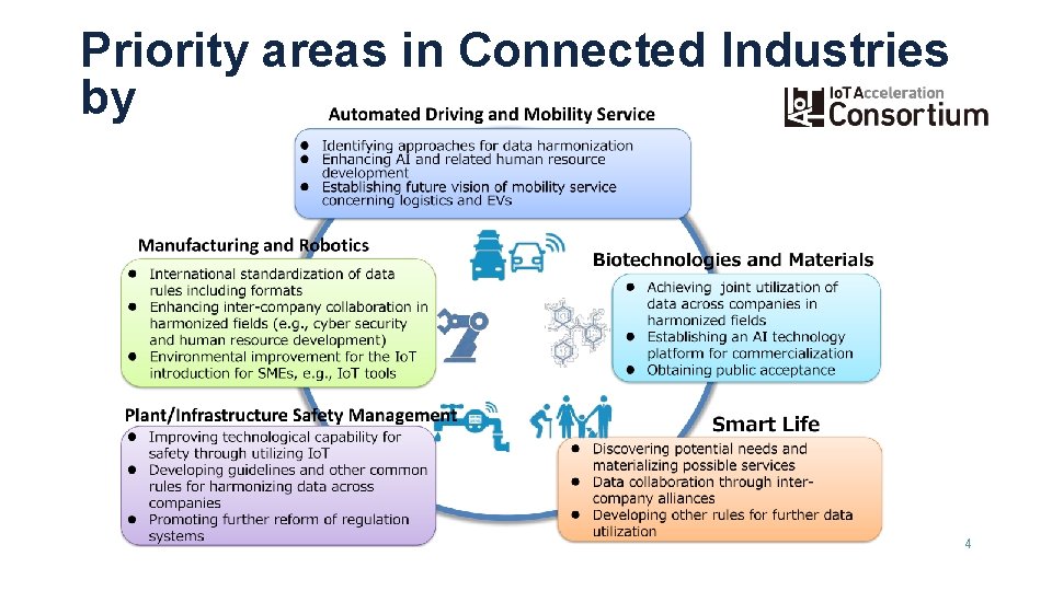 Priority areas in Connected Industries by 4 