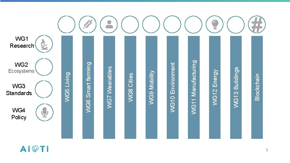 WG 1 Research WG 2 Ecosystems WG 3 Standards WG 4 Policy 1 4