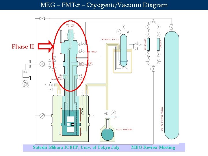 MEG – PMTct – Cryogenic/Vacuum Diagram Phase II Satoshi Mihara ICEPP, Univ. of Tokyo