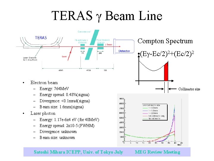TERAS Beam Line Compton Spectrum • (E -Ec/2)2+(Ec/2)2 • Electron beam – – •