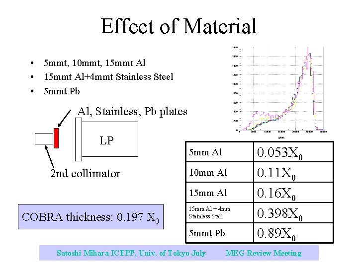 Effect of Material • 5 mmt, 10 mmt, 15 mmt Al • 15 mmt