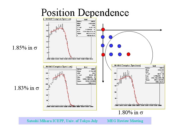 Position Dependence 1. 85% in s 1. 83% in s 1. 80% in s